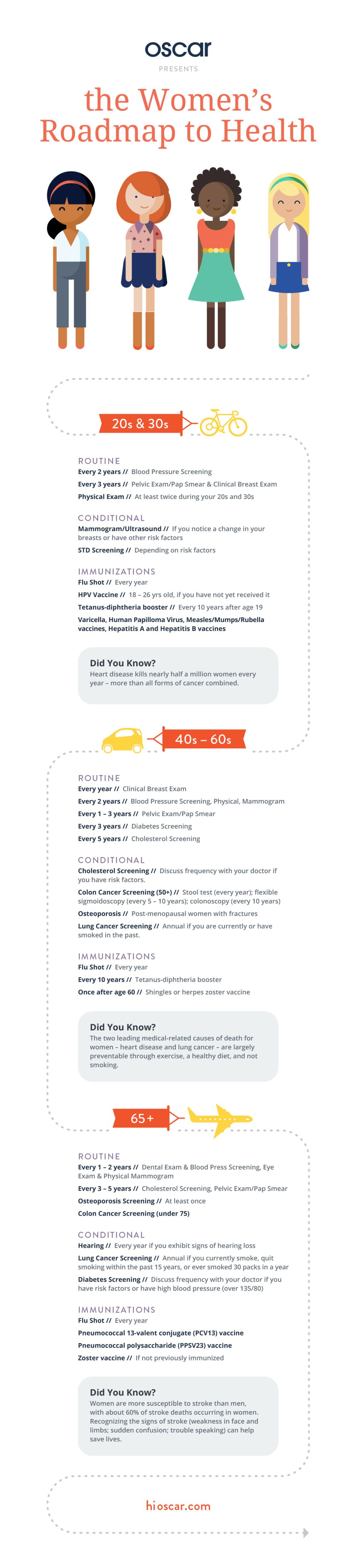 An infographic of regular checkups to get as a woman, brought to you by Oscar Health Insurance!